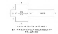 2015年某海域油气生产平台多相流量计辐射检测结果