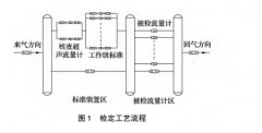 超声流量计实流检定后在不同压力下使用分析