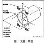 电磁流量计测量不准现状分析以及校准方法浅析