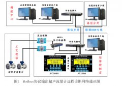 超声流量计远程诊断在榆济管道中的实现